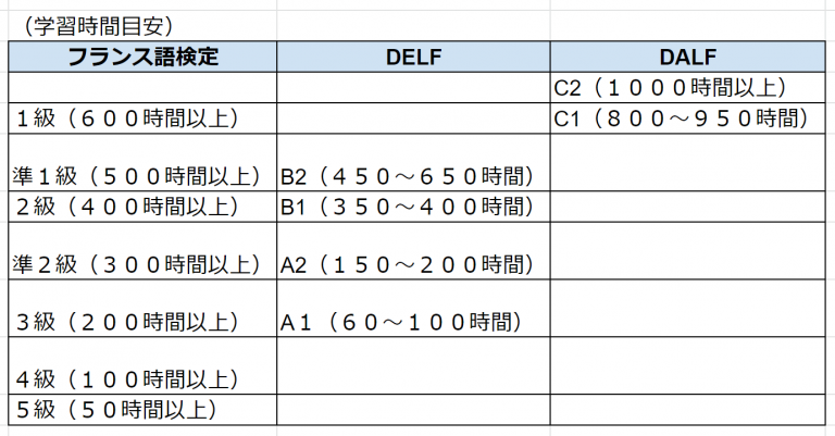 【DELFって何？レベルは？どうやって勉強すればよいの？】 | Niceなフランス